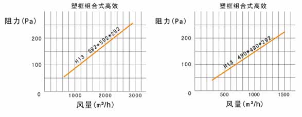 W型V型組合式高效過(guò)濾器風(fēng)阻圖及運(yùn)行條件